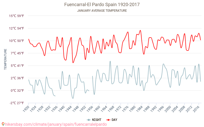 Fuencarral-El Pardo - जलवायु परिवर्तन 1920 - 2017 Fuencarral-El Pardo में वर्षों से औसत तापमान। जनवरी में औसत मौसम। hikersbay.com
