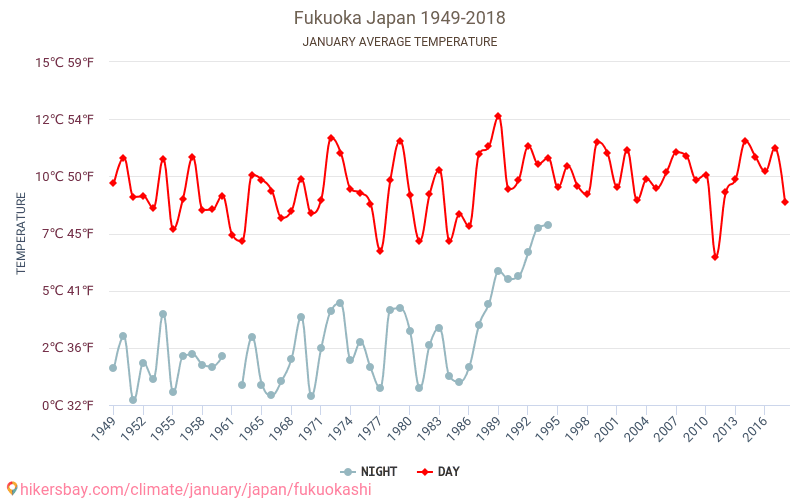 Fukuoka - Klimaendringer 1949 - 2018 Gjennomsnittstemperatur i Fukuoka gjennom årene. Gjennomsnittlig vær i Januar. hikersbay.com