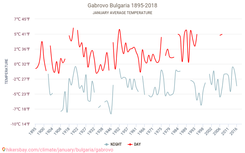 Gabrovo - El cambio climático 1895 - 2018 Temperatura media en Gabrovo a lo largo de los años. Tiempo promedio en Enero. hikersbay.com