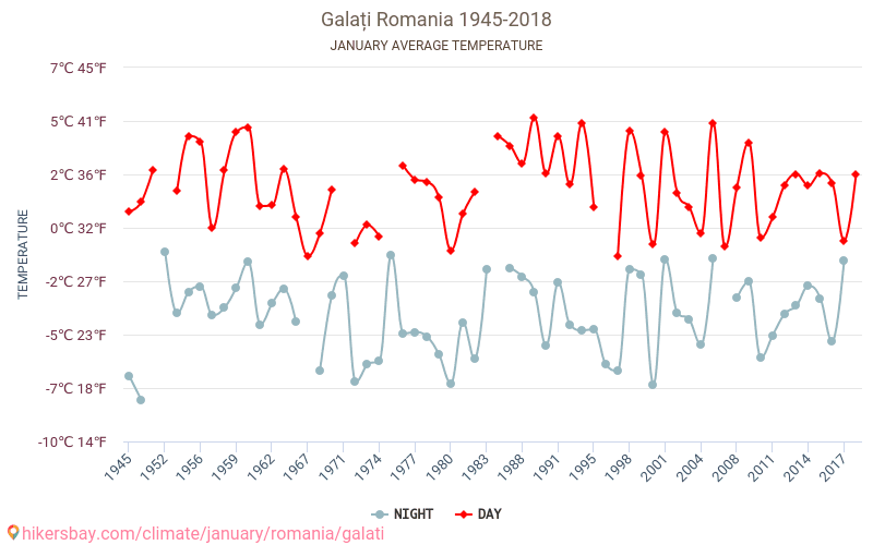 加拉茨 - 气候变化 1945 - 2018 加拉茨 多年来的平均温度。 1月 的平均天气。 hikersbay.com