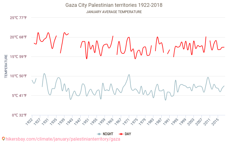 Gaza - Klimaendringer 1922 - 2018 Gjennomsnittstemperatur i Gaza gjennom årene. Gjennomsnittlig vær i Januar. hikersbay.com