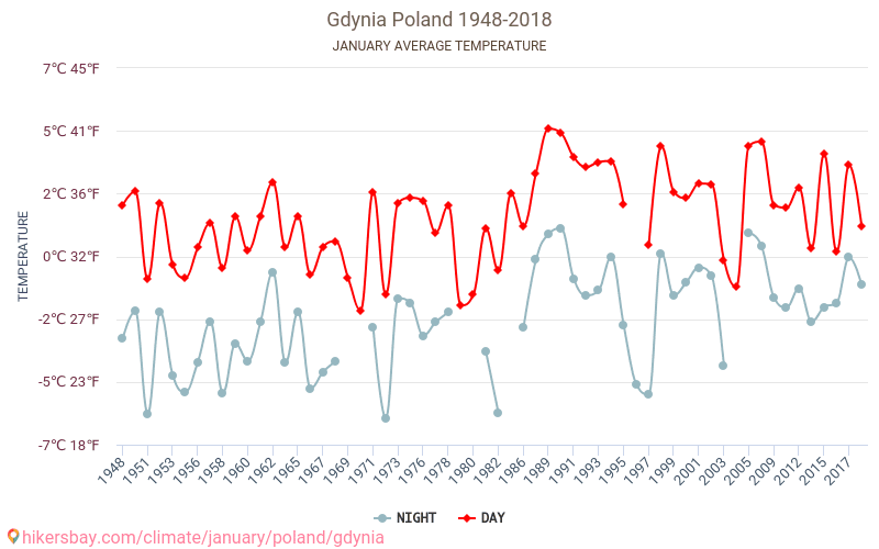Gdynia - İklim değişikliği 1948 - 2018 Yıllar boyunca Gdynia içinde ortalama sıcaklık. Ocak içinde ortalama hava durumu. hikersbay.com