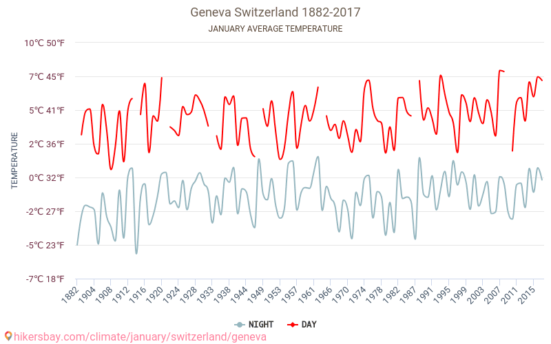 Genève - Biến đổi khí hậu 1882 - 2017 Nhiệt độ trung bình tại Genève qua các năm. Thời tiết trung bình tại tháng Giêng. hikersbay.com