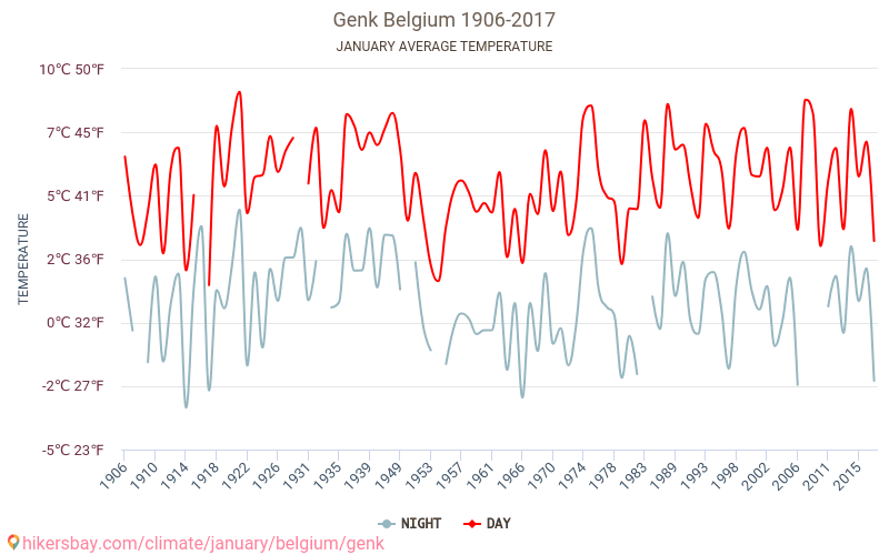 헹크 - 기후 변화 1906 - 2017 헹크 에서 수년 동안의 평균 온도. 1월 에서의 평균 날씨. hikersbay.com
