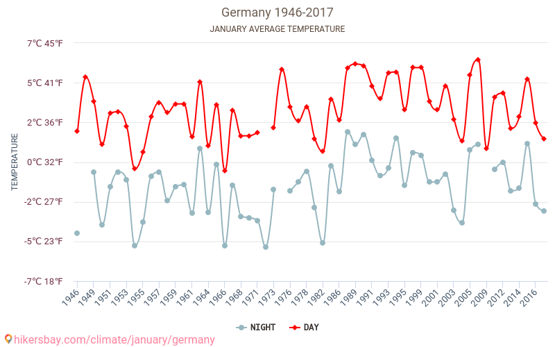 Tyskland - Klimaendringer 1946 - 2017 Gjennomsnittstemperatur i Tyskland gjennom årene. Gjennomsnittlig vær i Januar. hikersbay.com