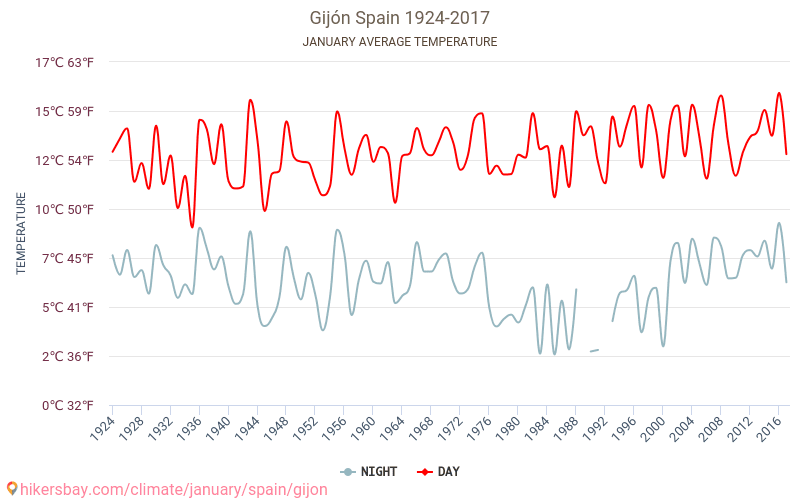 Gijón - Klimaændringer 1924 - 2017 Gennemsnitstemperatur i Gijón over årene. Gennemsnitligt vejr i Januar. hikersbay.com