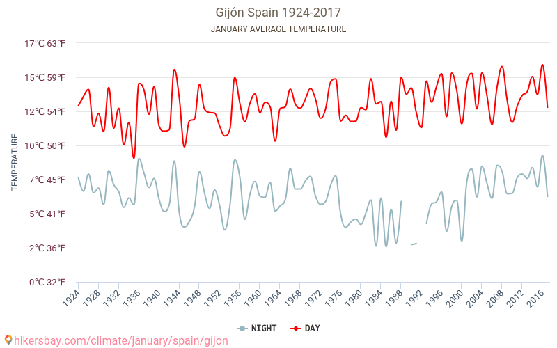 希洪 - 气候变化 1924 - 2017 希洪 多年来的平均温度。 1月 的平均天气。 hikersbay.com