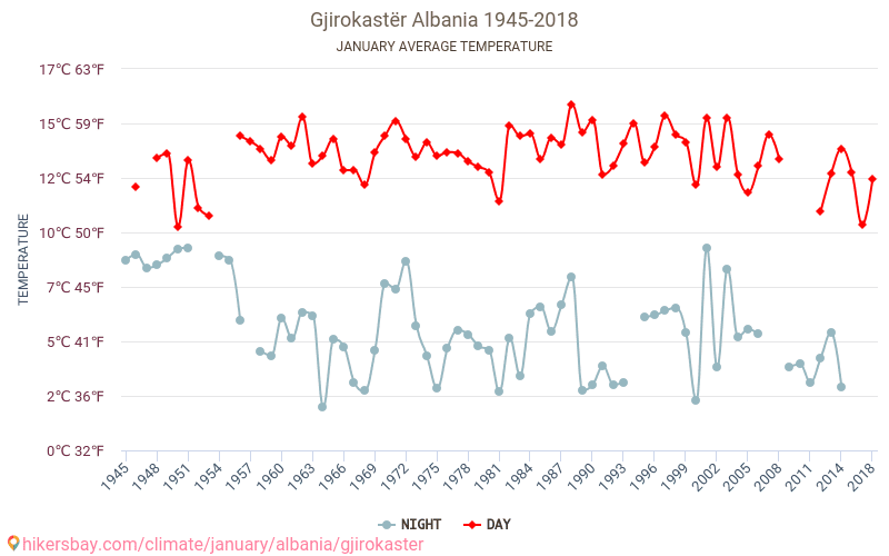 Gjirokastër - Le changement climatique 1945 - 2018 Température moyenne à Gjirokastër au fil des ans. Conditions météorologiques moyennes en janvier. hikersbay.com