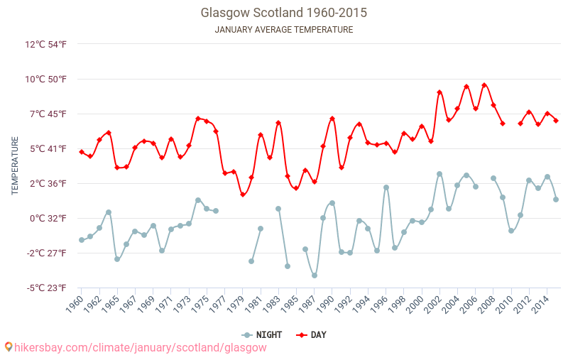 Glasgow - İklim değişikliği 1960 - 2015 Yıllar boyunca Glasgow içinde ortalama sıcaklık. Ocak içinde ortalama hava durumu. hikersbay.com