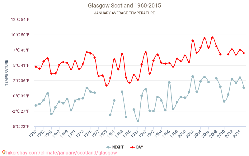 Глазго - Зміна клімату 1960 - 2015 Середня температура в Глазго протягом років. Середня погода в січні. hikersbay.com