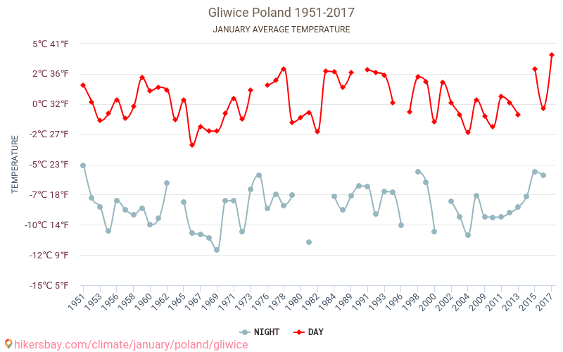 Gliwice - Klimatické změny 1951 - 2017 Průměrná teplota v Gliwice během let. Průměrné počasí v Leden. hikersbay.com