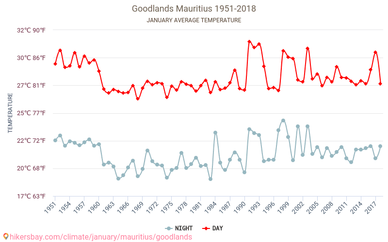 Goodlands - 기후 변화 1951 - 2018 Goodlands 에서 수년 동안의 평균 온도. 1월 에서의 평균 날씨. hikersbay.com