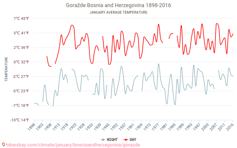 Goražde - Éghajlat-változási 1898 - 2016 Átlagos hőmérséklet Goražde alatt az évek során. Átlagos időjárás januárban -ben. hikersbay.com