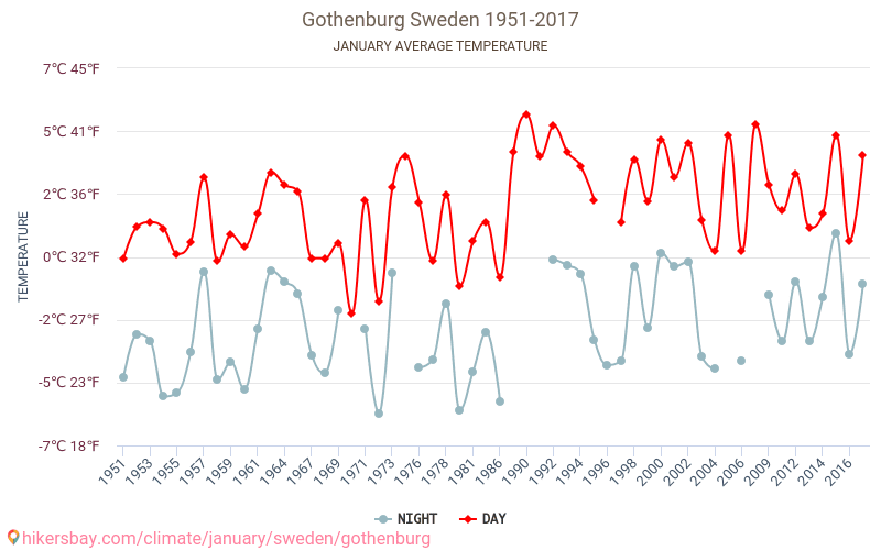 גטבורג - שינוי האקלים 1951 - 2017 טמפרטורה ממוצעת ב גטבורג במשך השנים. מזג אוויר ממוצע ב ינואר. hikersbay.com