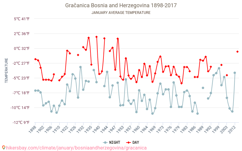 Gračanica - Ilmastonmuutoksen 1898 - 2017 Keskimääräinen lämpötila Gračanica vuosien ajan. Keskimääräinen sää Tammikuuta aikana. hikersbay.com