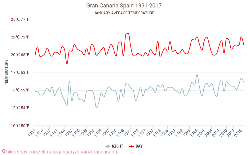 Gran Canaria - Klimaatverandering 1931 - 2017 Gemiddelde temperatuur in de Gran Canaria door de jaren heen. Het gemiddelde weer in Januari. hikersbay.com