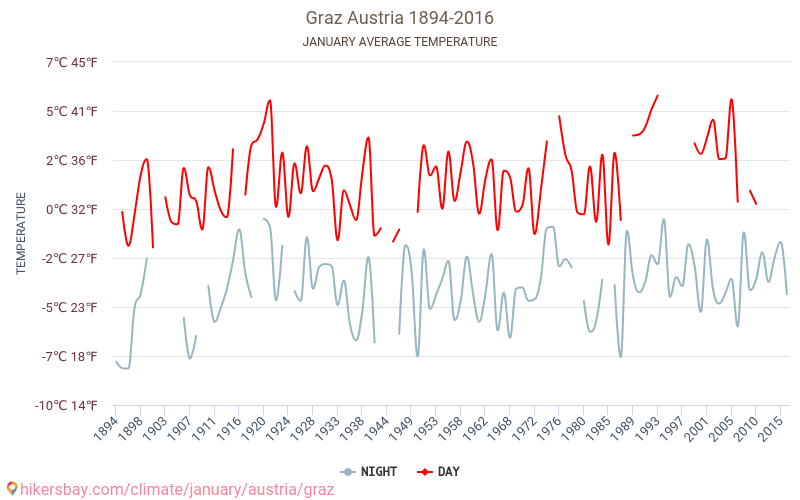 Graz - Klimawandel- 1894 - 2016 Durchschnittliche Temperatur in Graz über die Jahre. Durchschnittliches Wetter in Januar. hikersbay.com