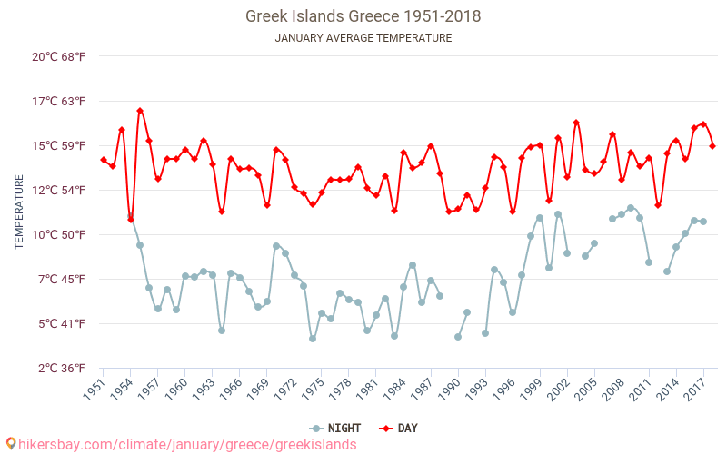 Гръцки острови - Климата 1951 - 2018 Средна температура в Гръцки острови през годините. Средно време в Януари. hikersbay.com
