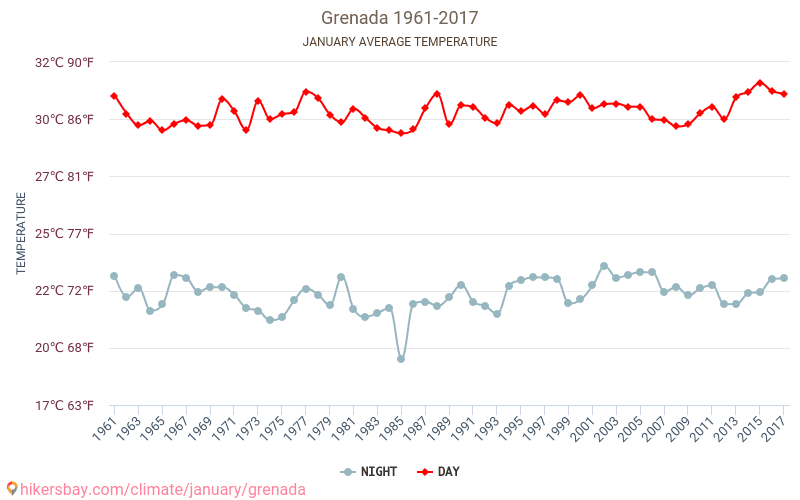 Grenade - Le changement climatique 1961 - 2017 Température moyenne en Grenade au fil des ans. Conditions météorologiques moyennes en janvier. hikersbay.com