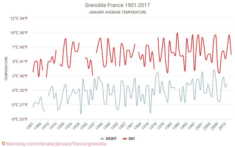 格勒诺布尔 - 气候变化 1901 - 2017 格勒诺布尔 多年来的平均温度。 1月 的平均天气。 hikersbay.com