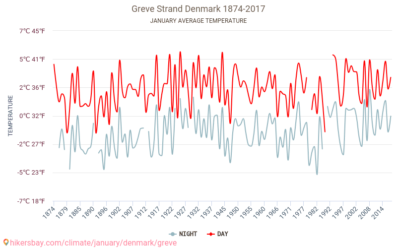 Greve - 기후 변화 1874 - 2017 Greve 에서 수년 동안의 평균 온도. 1월 에서의 평균 날씨. hikersbay.com