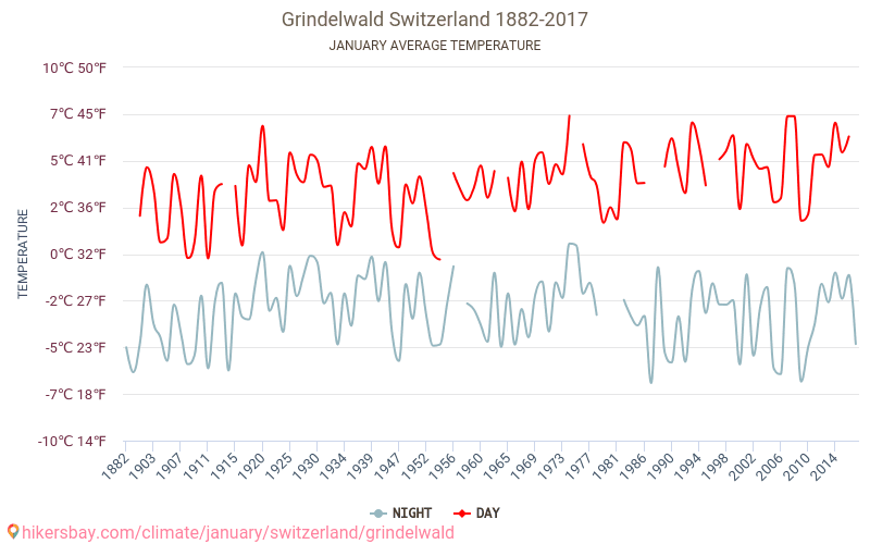 Grindelvaldu - Klimata pārmaiņu 1882 - 2017 Vidējā temperatūra Grindelvaldu gada laikā. Vidējais laiks Janvāris. hikersbay.com