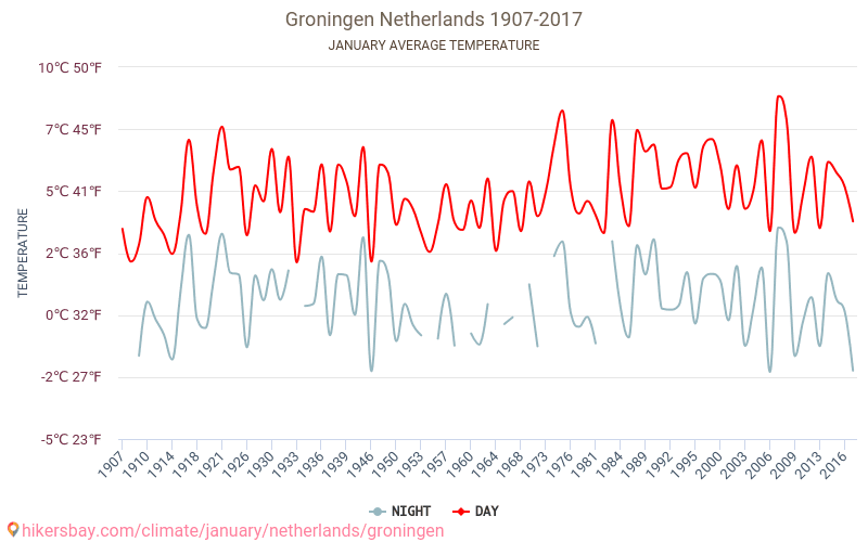 Groningen - Perubahan iklim 1907 - 2017 Suhu rata-rata di Groningen selama bertahun-tahun. Cuaca rata-rata di Januari. hikersbay.com