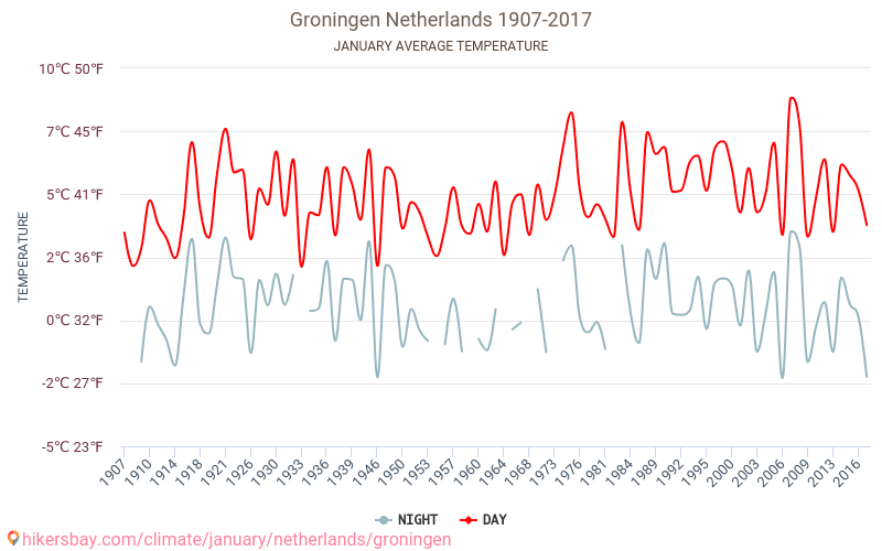 Groningue - Le changement climatique 1907 - 2017 Température moyenne à Groningue au fil des ans. Conditions météorologiques moyennes en janvier. hikersbay.com