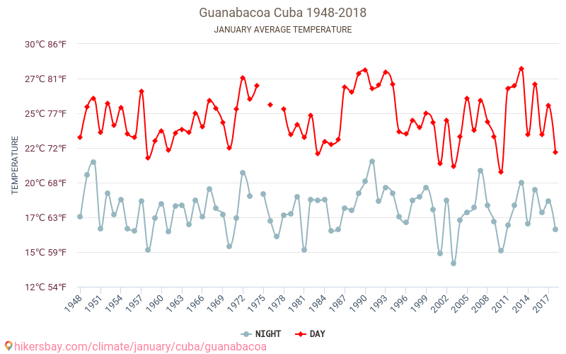 Guanabacoa - Зміна клімату 1948 - 2018 Середня температура в Guanabacoa протягом років. Середня погода в січні. hikersbay.com