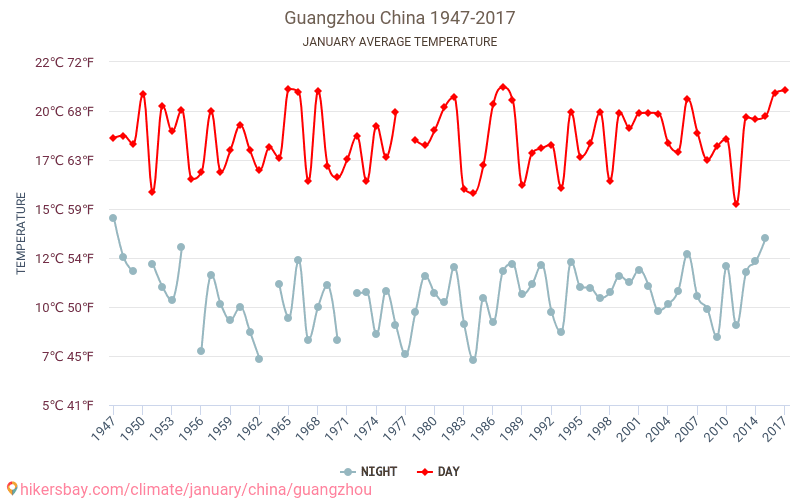 Guangzhou Weather In January In Guangzhou China 2021