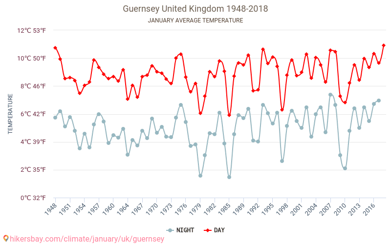 Guernsey - Klimatförändringarna 1948 - 2018 Medeltemperatur i Guernsey under åren. Genomsnittligt väder i Januari. hikersbay.com