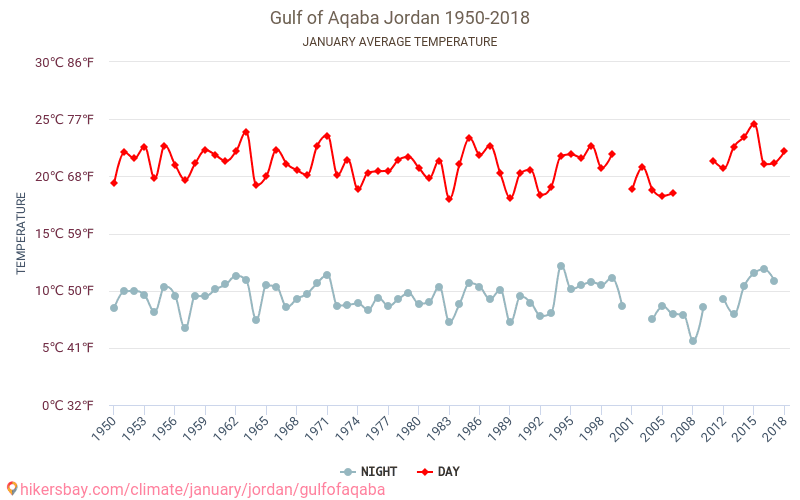 Golfo de Aqaba - Climáticas, 1950 - 2018 Temperatura média em Golfo de Aqaba ao longo dos anos. Clima médio em Janeiro. hikersbay.com