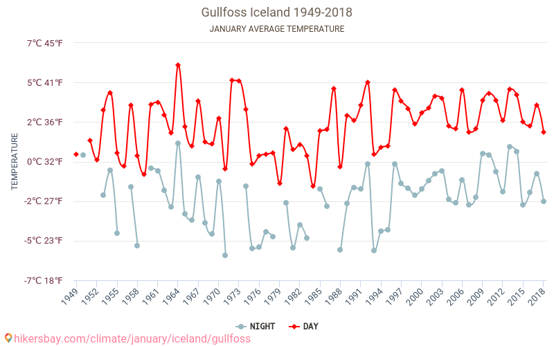 Gullfoss - Schimbările climatice 1949 - 2018 Temperatura medie în Gullfoss de-a lungul anilor. Vremea medie în Ianuarie. hikersbay.com