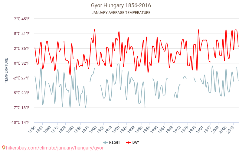 Gyor - Climate change 1856 - 2016 Average temperature in Gyor over the years. Average weather in January. hikersbay.com