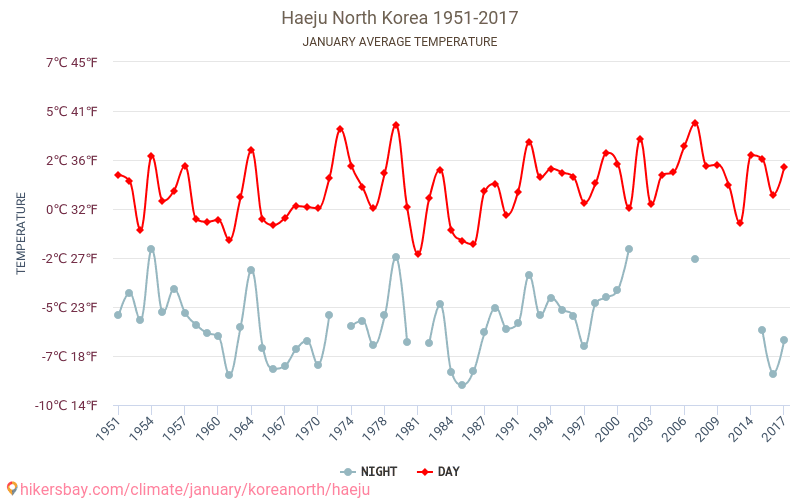 Haeju - Zmiany klimatu 1951 - 2017 Średnie temperatury w Haeju w ubiegłych latach. Średnia pogoda w styczniu. hikersbay.com