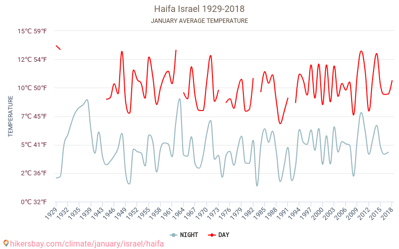 Haifa - Biến đổi khí hậu 1929 - 2018 Nhiệt độ trung bình tại Haifa qua các năm. Thời tiết trung bình tại tháng Giêng. hikersbay.com