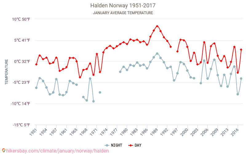 Halden - Klimatické změny 1951 - 2017 Průměrná teplota v Halden během let. Průměrné počasí v Leden. hikersbay.com