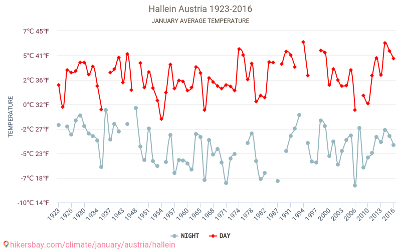 Hallein - Klimatické změny 1923 - 2016 Průměrná teplota v Hallein během let. Průměrné počasí v Leden. hikersbay.com