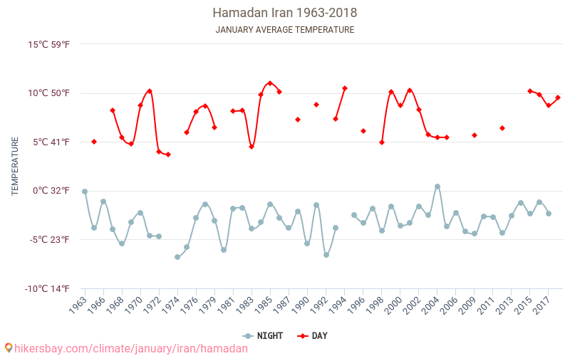 하마단 - 기후 변화 1963 - 2018 하마단 에서 수년 동안의 평균 온도. 1월 에서의 평균 날씨. hikersbay.com
