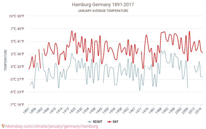 Hamburg - Klimatförändringarna 1891 - 2017 Medeltemperatur i Hamburg under åren. Genomsnittligt väder i Januari. hikersbay.com