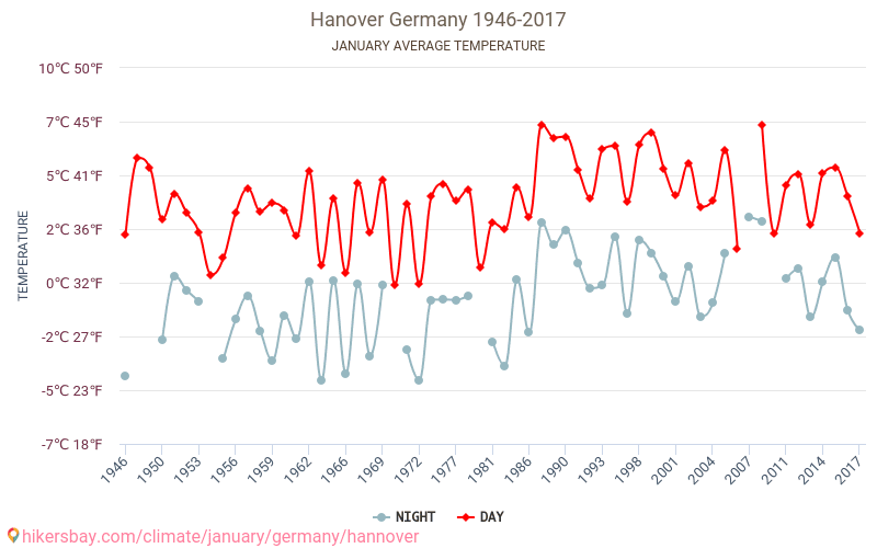 Hannover - Cambiamento climatico 1946 - 2017 Temperatura media in Hannover nel corso degli anni. Clima medio a gennaio. hikersbay.com