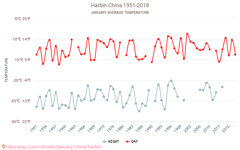 Harbin - Klimawandel- 1951 - 2018 Durchschnittliche Temperatur in Harbin über die Jahre. Durchschnittliches Wetter in Januar. hikersbay.com