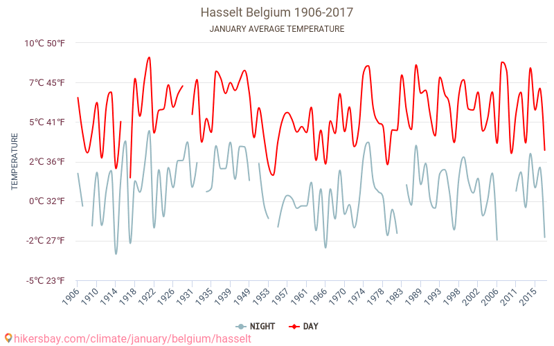 ハッセルト - 気候変動 1906 - 2017 ハッセルト の平均気温と、過去数年のデータ。 1月 の平均天気。 hikersbay.com