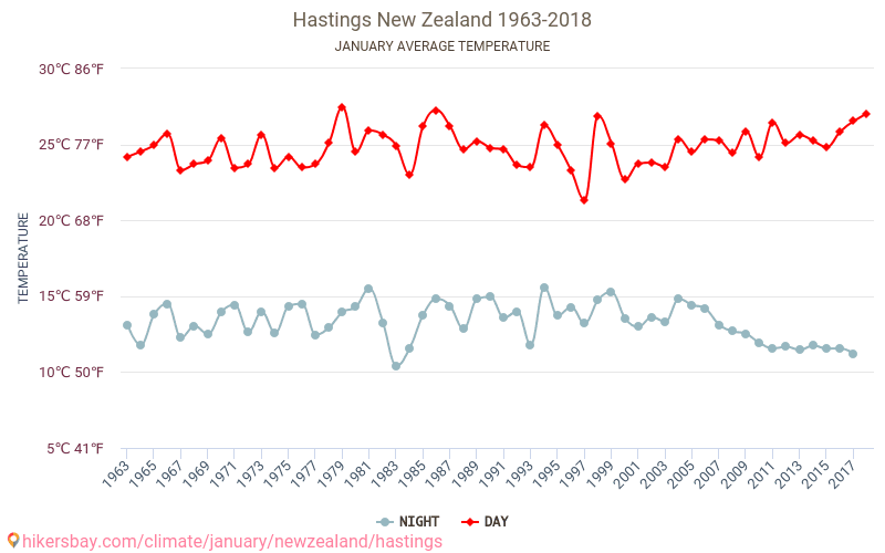 Hastings - Cambiamento climatico 1963 - 2018 Temperatura media in Hastings nel corso degli anni. Clima medio a gennaio. hikersbay.com