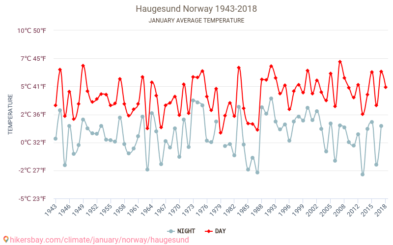 Haugesund - Klimaendringer 1943 - 2018 Gjennomsnittstemperatur i Haugesund gjennom årene. Gjennomsnittlig vær i Januar. hikersbay.com