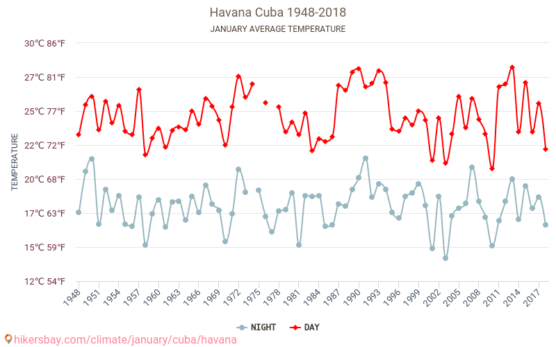 Havana - Klimata pārmaiņu 1948 - 2018 Vidējā temperatūra ir Havana pa gadiem. Vidējais laika Janvāris. hikersbay.com