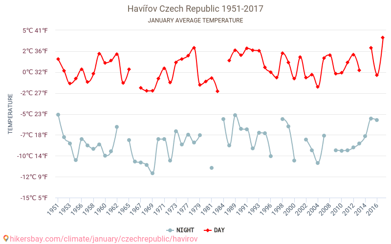 Havířov - Éghajlat-változási 1951 - 2017 Átlagos hőmérséklet Havířov alatt az évek során. Átlagos időjárás januárban -ben. hikersbay.com