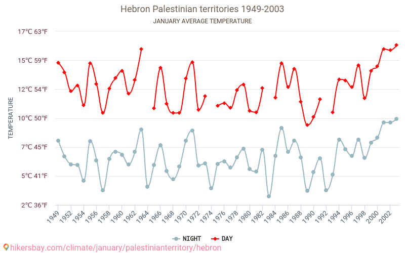 Hebron - Biến đổi khí hậu 1949 - 2003 Nhiệt độ trung bình tại Hebron qua các năm. Thời tiết trung bình tại tháng Giêng. hikersbay.com