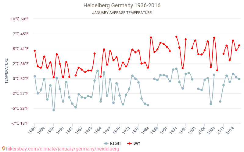 Heidelberg - Ilmastonmuutoksen 1936 - 2016 Keskimääräinen lämpötila Heidelberg vuosien ajan. Keskimääräinen sää Tammikuuta aikana. hikersbay.com