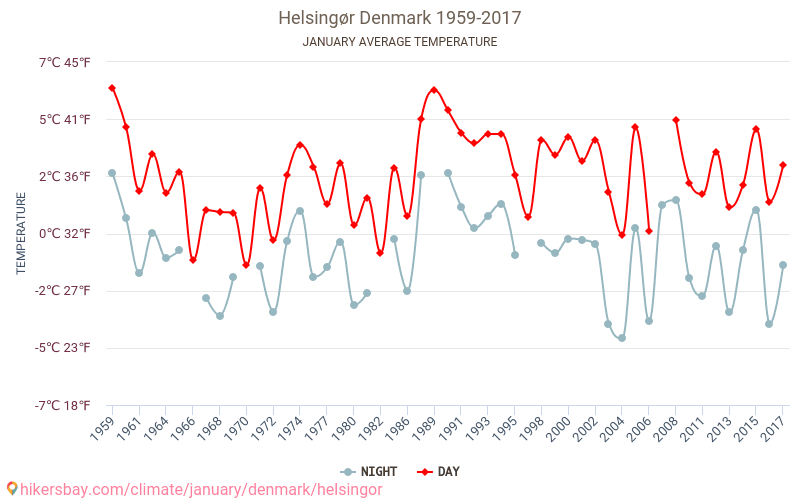 Helsingēra - Klimata pārmaiņu 1959 - 2017 Vidējā temperatūra Helsingēra gada laikā. Vidējais laiks Janvāris. hikersbay.com